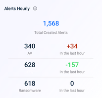 Alerts Hourly