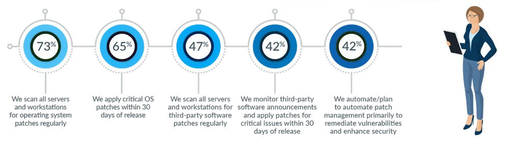 Third party patch management: Why it's so crucial for businesses
