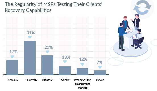 The Regularity of MSPs Testing Their Clients' Recovery Capabilities