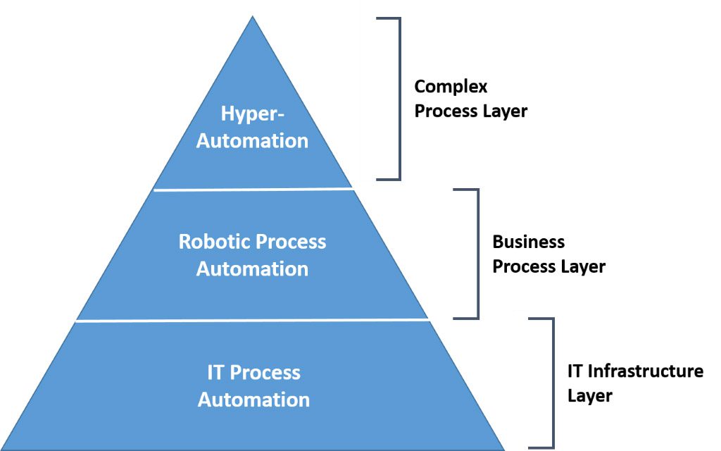 Hiérarchie des technologies d'automatisation