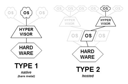 Type and Type 2 Hyper Visors